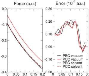 FIG. 9. (Color online) Hellmann-Feynman force (left panel) and error on forces (right panel) computed via finite differences for the carbon atom in the charged slab calculation, in vacuum and in a continuum dielectric medium, with and without PBC.