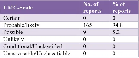 Table 6: Causality of reported ADR (total 174). 
