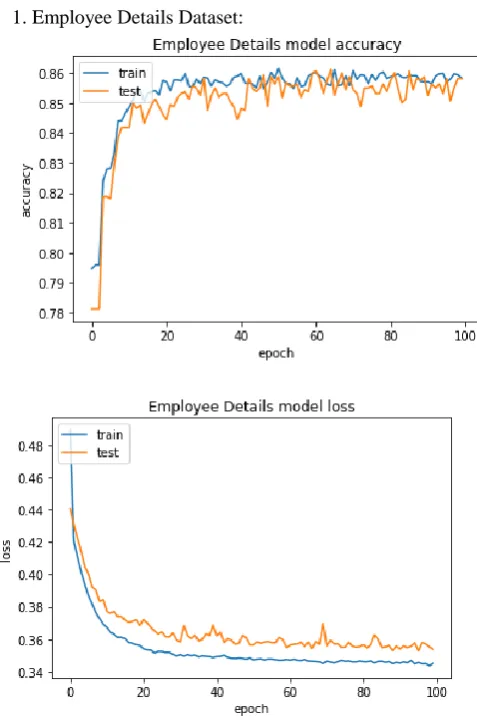 table. In our experiment, classification task was carried out on the dataset with Keras API and Tensorflow backend [12][13]