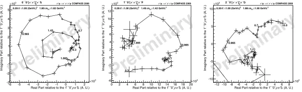 Figure 6. 3interval used for the Argand diagrams depicted in Fig.for low� partial-wave and [��]S -isobar correlation for 0−+0+[��]S�S, 1++0+[��]S�P and 2−+0+[��]S�D t′ ∈ [0.1, 0.2] (GeV/c)2 and high t′ ∈ [0.2, 1.0] (GeV/c)2