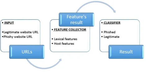Fig – 1: Proposed System  