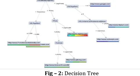 Fig – 2: Decision Tree 