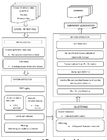 Figure 1 Proposed model 