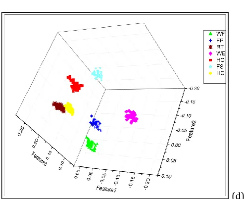 Table -2: Movements identified by feature correlation  