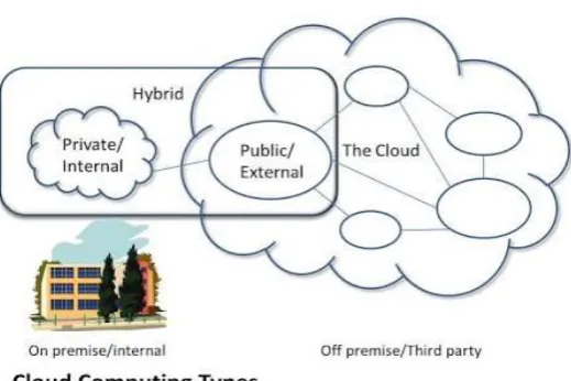 Fig 1.1: Cloud Computing 