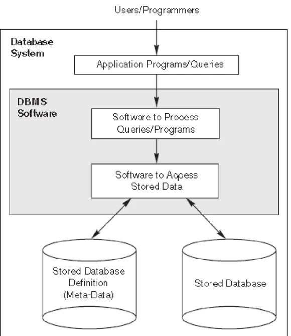 Figure - Simplified database system environment