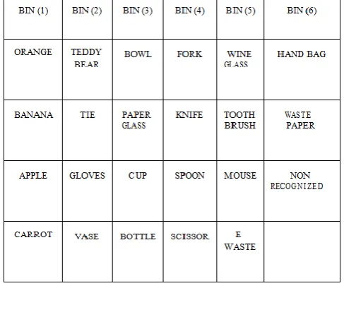 Fig.1: Block Diagram As given in table we have used bin 1 to collect organic 