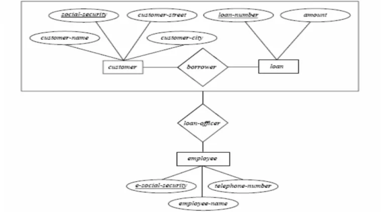 Figure shows the need for aggregation since it has two relationship sets. The second relationship set is necessary because  loan customers may be advised by a loan-officer.