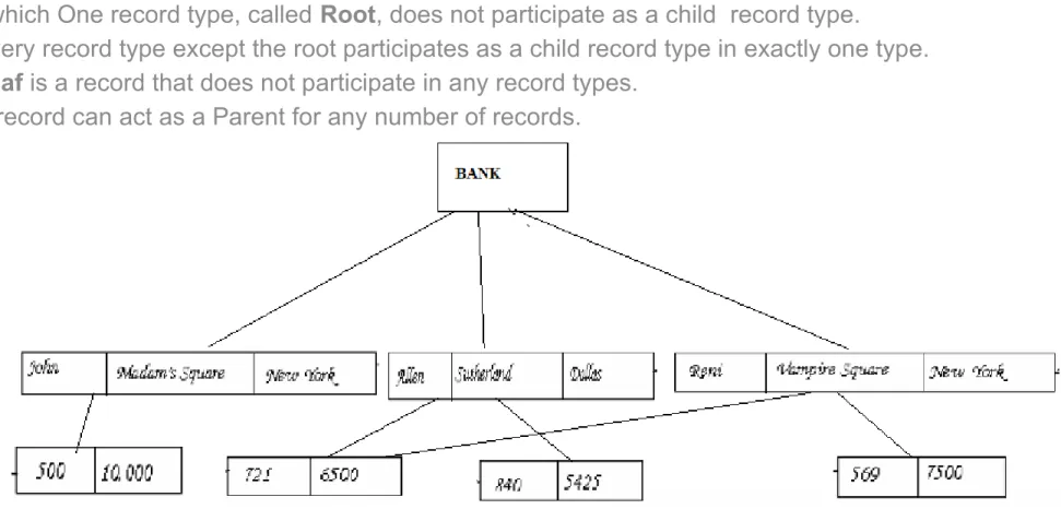 Fig 1.5 Sample Hierarchical Model