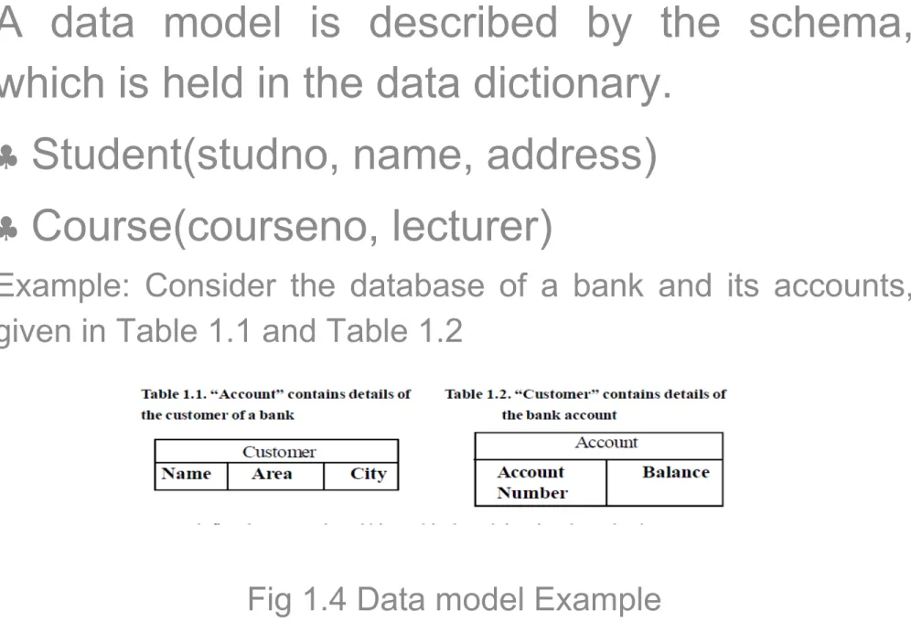 Fig 1.4 Data model Example