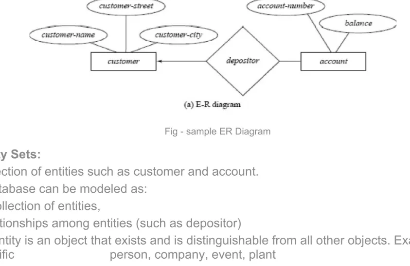 Fig - sample ER Diagram