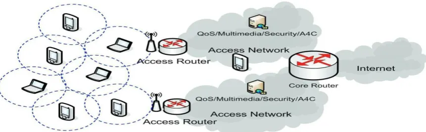 Figure No. 1 Mobile Ad hoc NETwork 