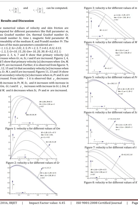 Figure 3: velocity u for different values of m 
