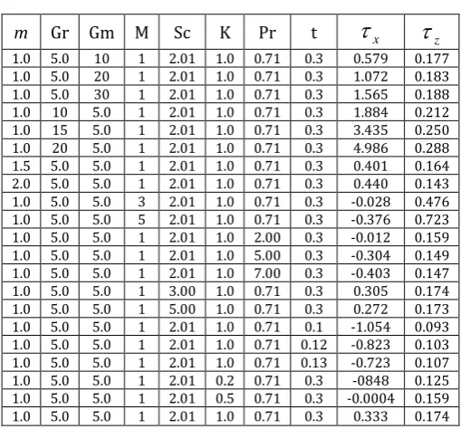 Table -1:  Skin friction for different Parameters.  