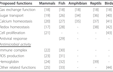 Table 1 Erythrocyte functions in vertebrates