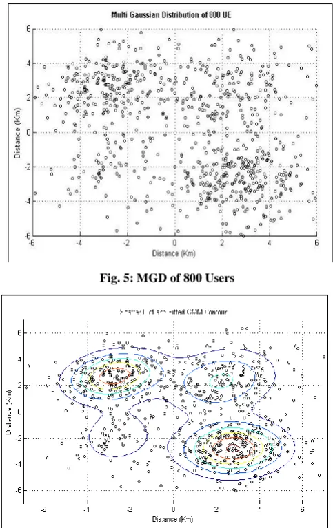 Fig. 4: Clustering 800 users using Conventional method 