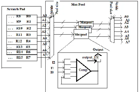 Fig .7 RTL Schematic of Convolutional Unit  