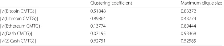 Table 6 Correlation of maximum clique size and clustering coefficient with the number of nodes inCMTG