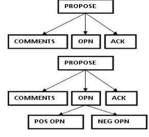 Fig. 1 Tree Representation For The Following Sets Of Interactions {PROPOSE, ACK, OPN, COMMENTS}  