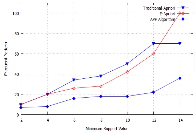 Fig. 3 Frequent Itemsets Vs Number Of Scans 