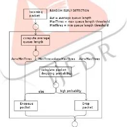 Fig 2 Random Early Detection algorithm  
