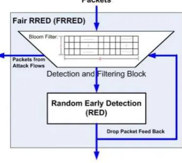 Fig 5 Architecture of Fourier RRED algorithm [7]  