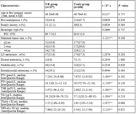 Table 4: Clinicopathological Characteristics of the T-B group