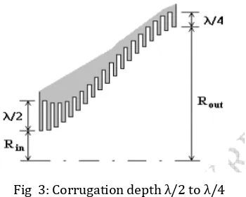 Fig  3: Corrugation depth λ/2 to λ/4 