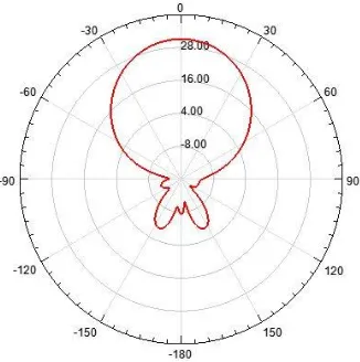 Fig. 14. Cross Polarazation of Gaussian Profile  courragated conical horn antenna 