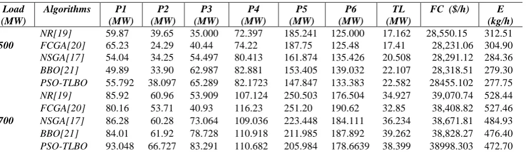 Table 7 Best compromise solution for case-II