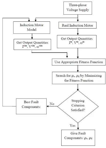 Fig. 3 Flow chart for proposed methodology 