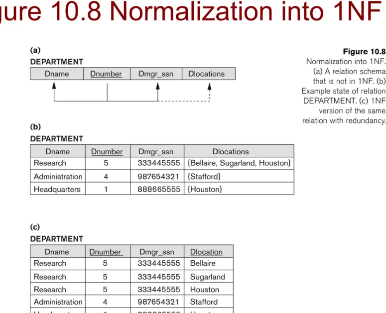Figure 10.8 Normalization into 1NF
