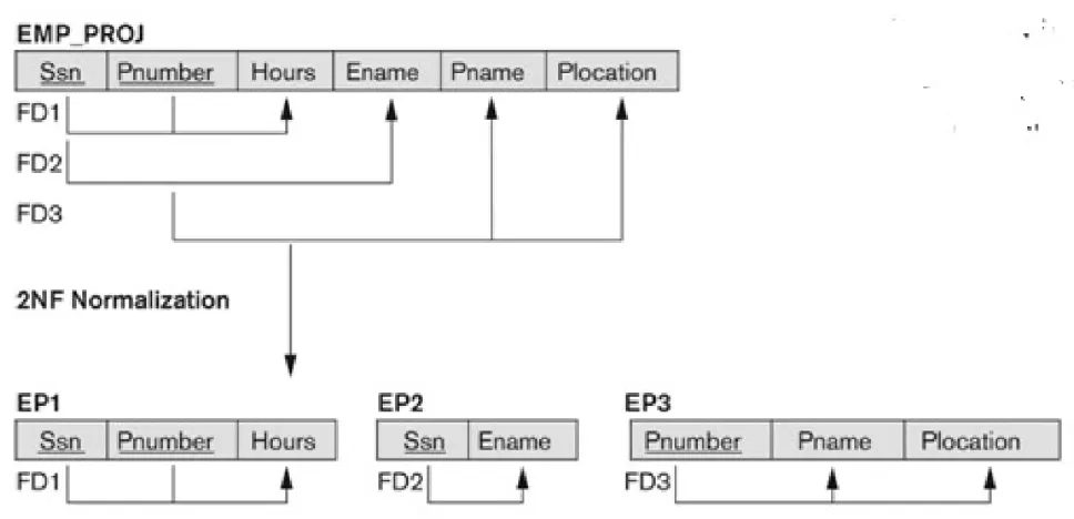 Figure Normalizing into 2NF 
