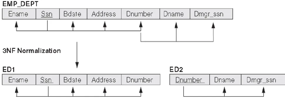 Figure Normalizing into 3NF