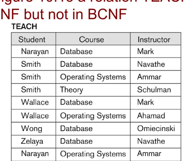 Figure 10.13 a relation TEACH that is in  3NF but not in BCNF