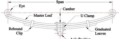 Fig. 1: Semi-elliptical laminated leaf spring Leaf spring used for medium and heavy vehicles consists 