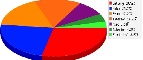 Fig. 3: Weight difference between ICE and Electric vehicle of  same model. Cost of restoring or configuring the conventional coil 