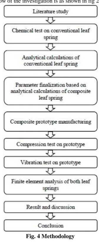Fig. 4 Methodology 