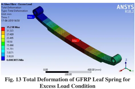 Fig. 13 Total Deformation of GFRP Leaf Spring for Excess Load Condition 