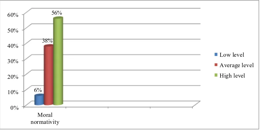 Fig. 4: Level of personal adaptive potential. 