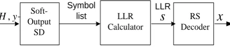 Fig. 1 represents the conceptual diagram of the proposed MIMO detection process. Soft-output Sphere Decoder proceeds to calculate LLR value      for each transmitted bit      in compliance with [2], [3]  
