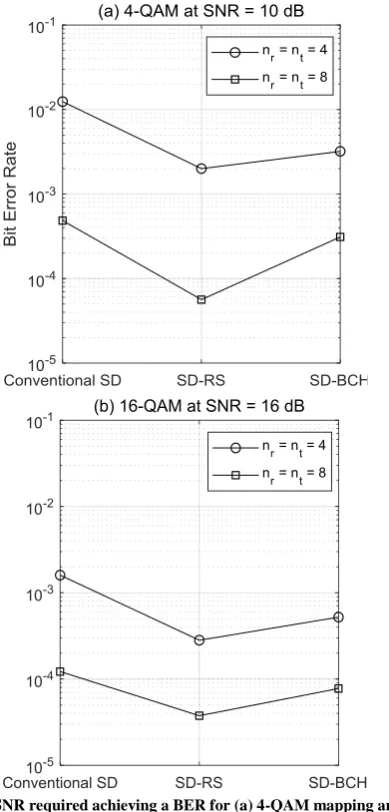Fig. 5. The BER vs. SNR with a     MIMO system for 16-QAM mapping 
