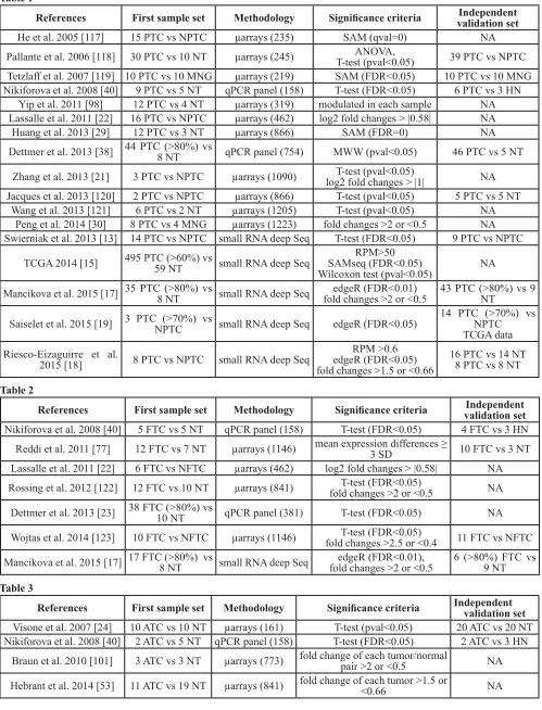 table 2referencesfirst sample setMethodologySignificance criteriaIndependent validation set