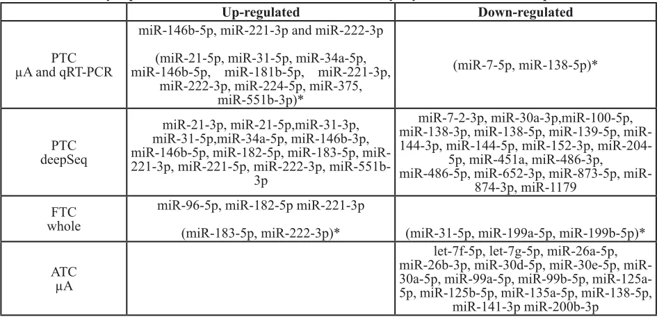 table 4: commonly reported modulated mirnAs in non-medullary thyroid carcinomas compared to normal tissues