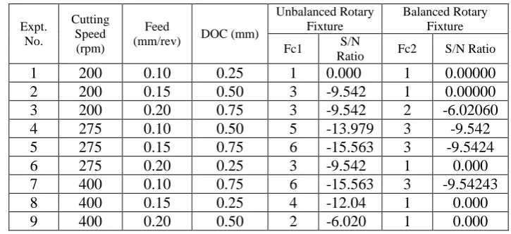 Table 3.1: The levels of input parameters 