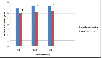 Figure 4.13: Effect of cutting Speed, feed and Depth of cut on Surface Roughness (BB) 