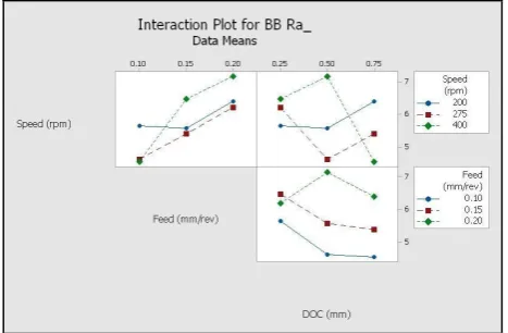 Table 5.21. For unbalanced rotary fixture, ANOVA of the 