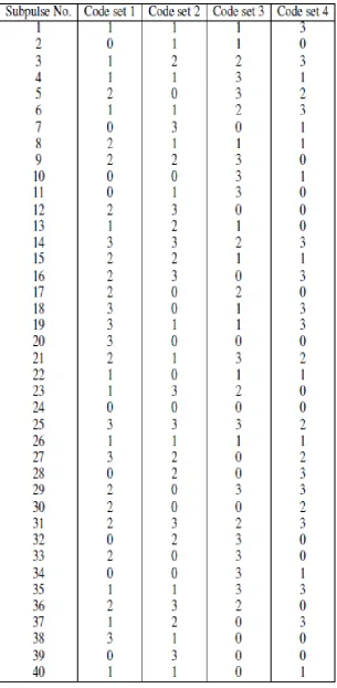 Table IV: JAYA Optimized Code sets for time domain analysis with N = 40, M = 4 and L = 4