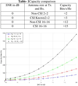 Fig.2. Channel Capacity comparison of known CSI for Nt=Nr=16, Nt=Nr=32, Nt=Nr=64, Nt=Nr=128  