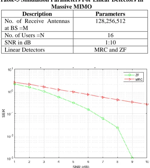 Table-3 Simulation Parameters For Linear Detectors In Massive MIMO 